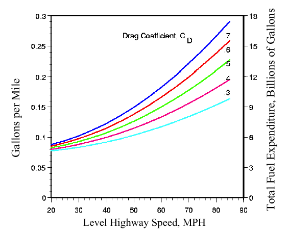 solus transportation horsepower and fuel usage vs speed