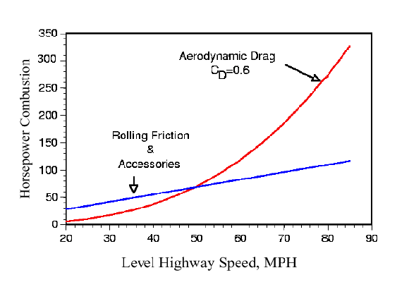 solus transportation horsepower and fuel usage vs speed